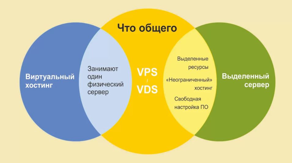 Что такое VPS-хостинг и в чем отличие VDS и VPS?